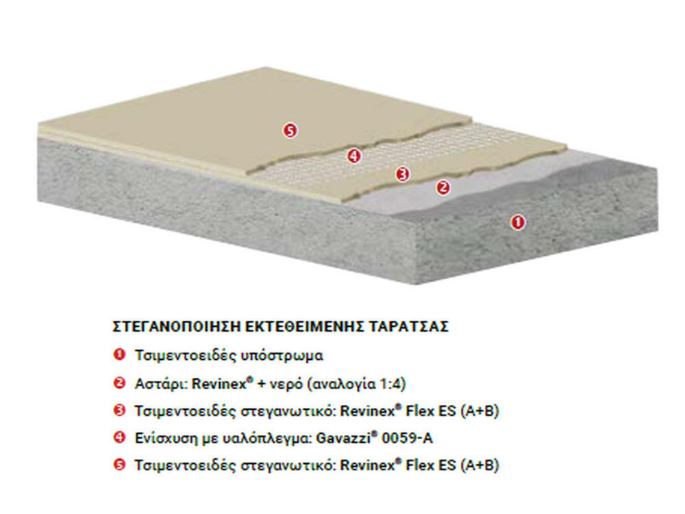 Neotex Revinex Flex Γκρι 25Kg Τσιμεντοειδές Στεγανωτικό Σύστημα ...